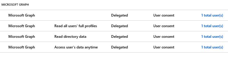 Azure Ad permissions grant